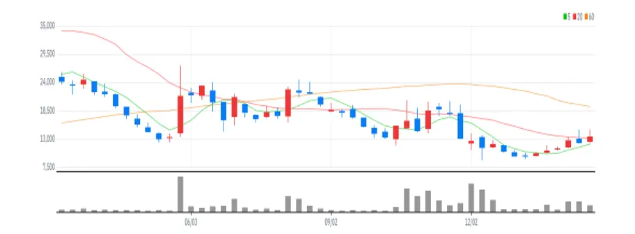 위메이드맥스 주봉