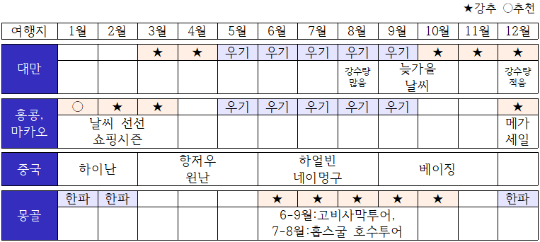여행