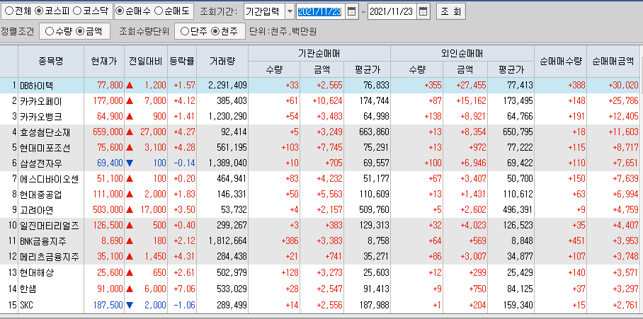  11월23일 코스피 코스닥 외국인 기관 동시 순매수 순매도 상위 종목 TOP 100
