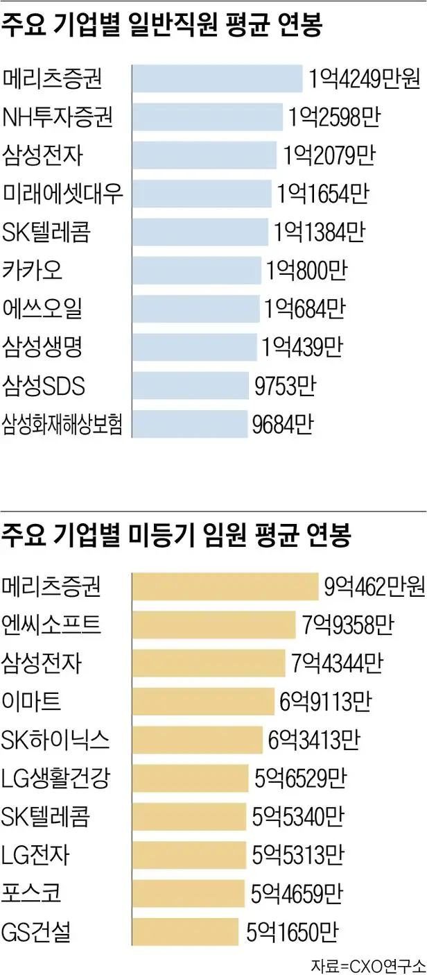  [그래픽] 억 소리 나는 직원 연봉  톱 순위 ㅣ 미등기 임원 연봉