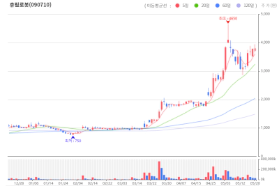 휴림로봇 주식차트