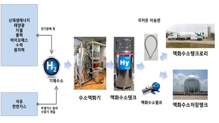 액화수소 생산 저장 운송 기술-이미지