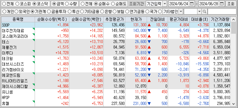 주간 코스닥 기관 순매수