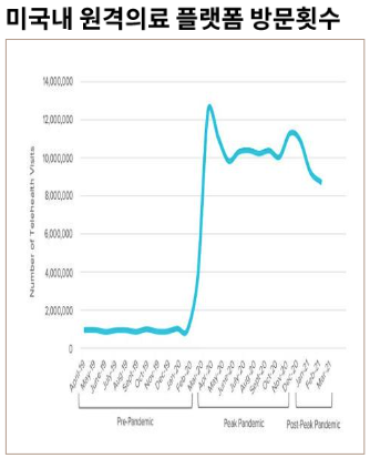 미국내 원격의료 플랫폼 방문횟수