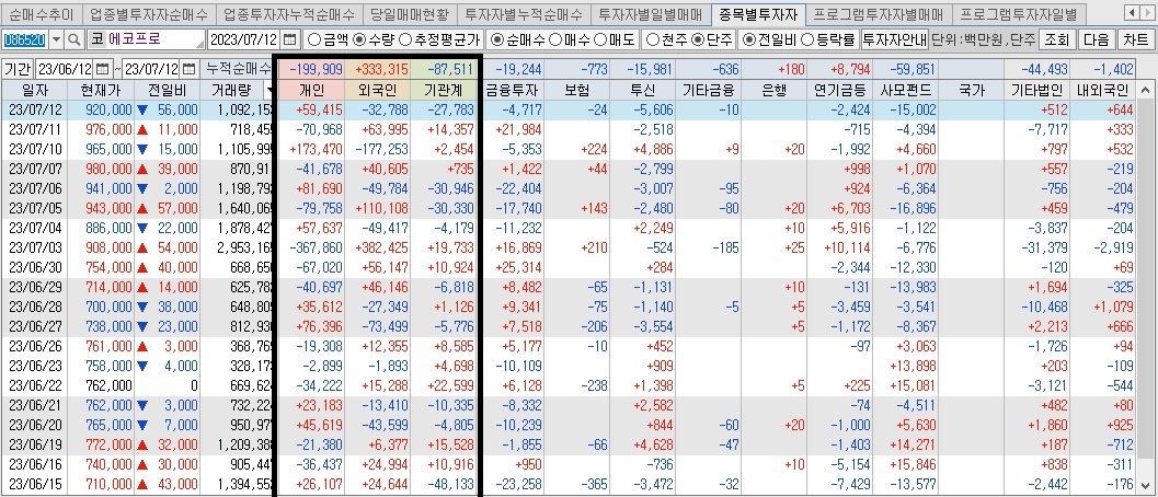 에코프로-투자자별-매매동향