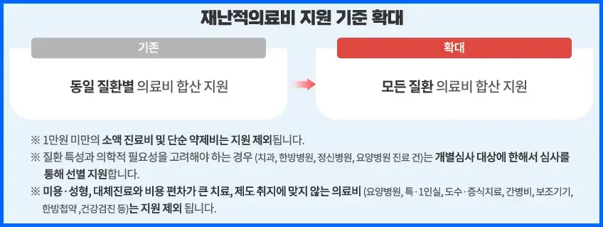 재난적의료비 지원사업 혜택 확대