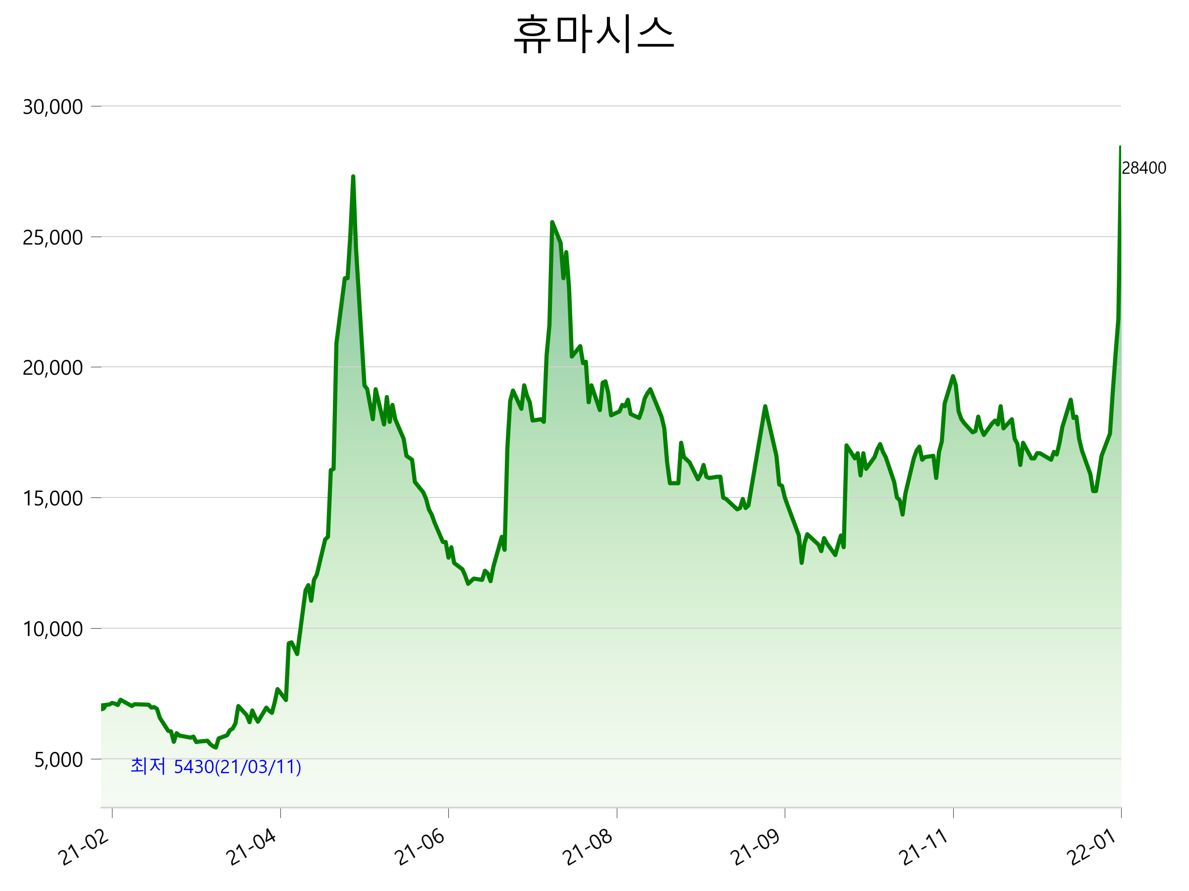  휴마시스 주가 급등 이유