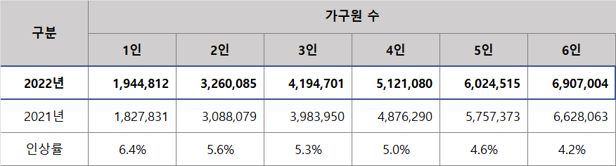 2022년 가구원 수 별 기준 중위소득 표