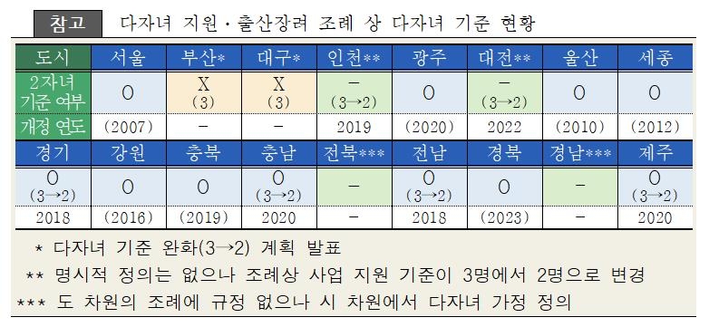  중앙정부와 지방자치단체, 다자녀 혜택 기준 완화로 가정부담 경감