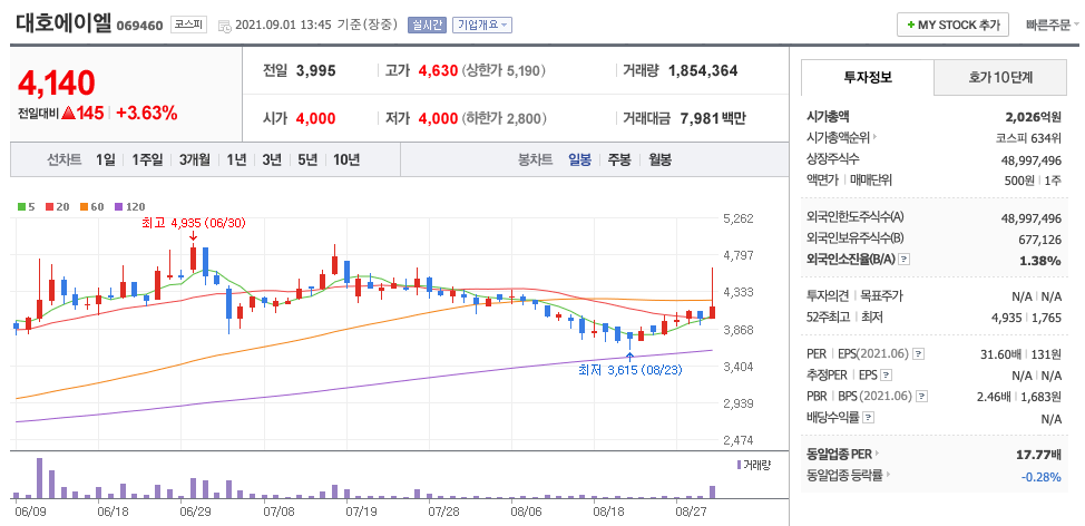 대호에이엘 주가 차트