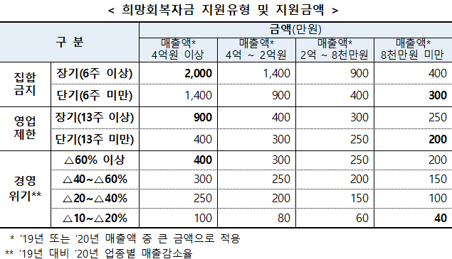  [중소벤처기업부] 4조 2000억원 규모 ‘희망회복자금’ 17일부터 지급한다