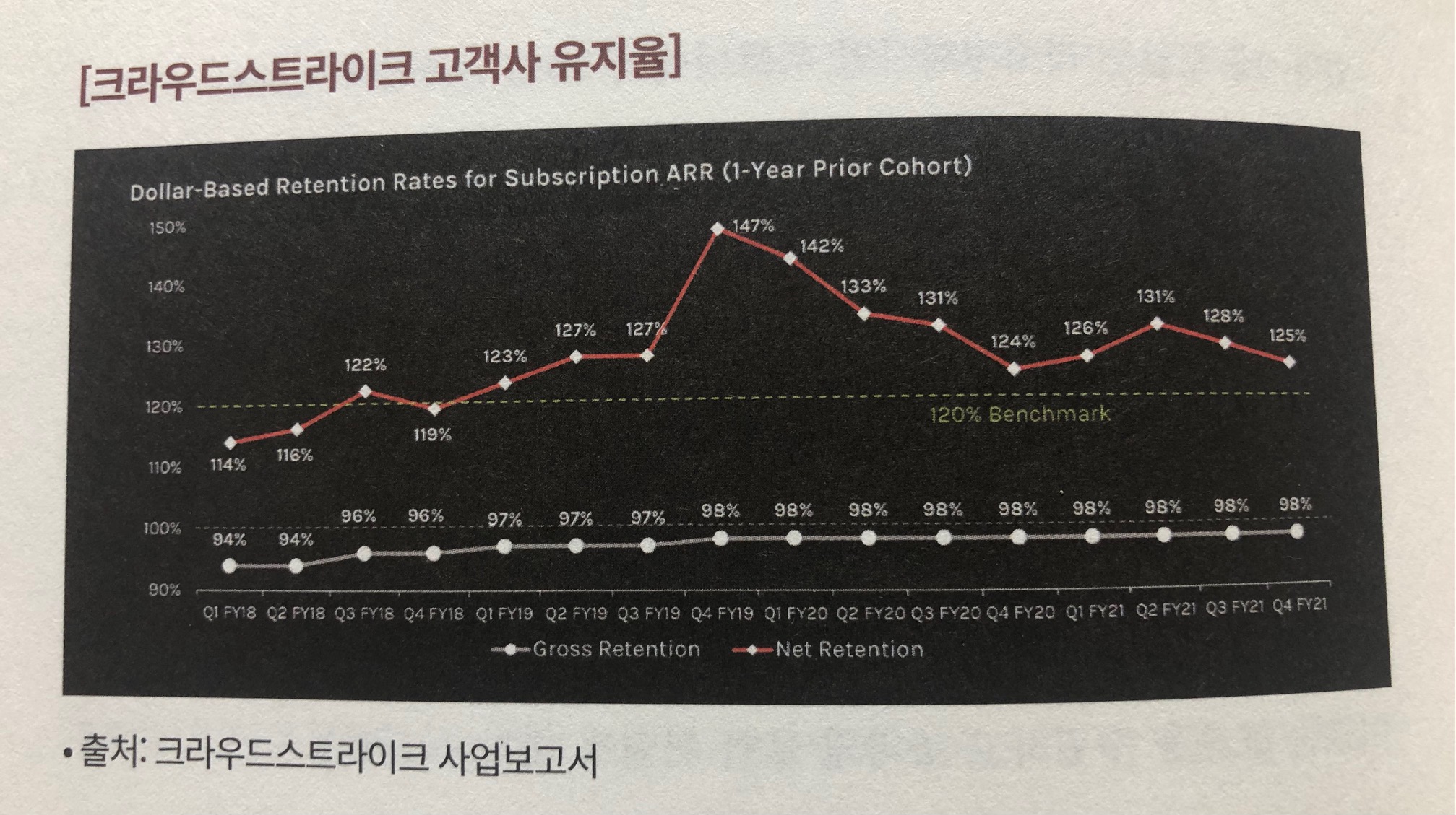 크라우드스트라이크 고객사 유지율