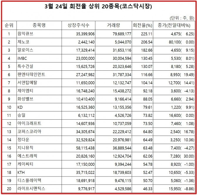  거래량 회전율 상위 종목, 원익큐브·제노코·알로이스·iMBC 순