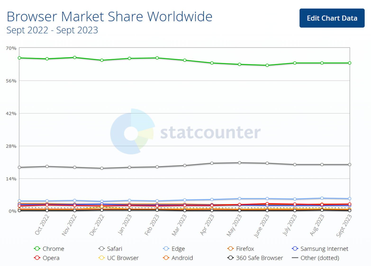 browser market share wolrdwide, september 2023, statcounter
