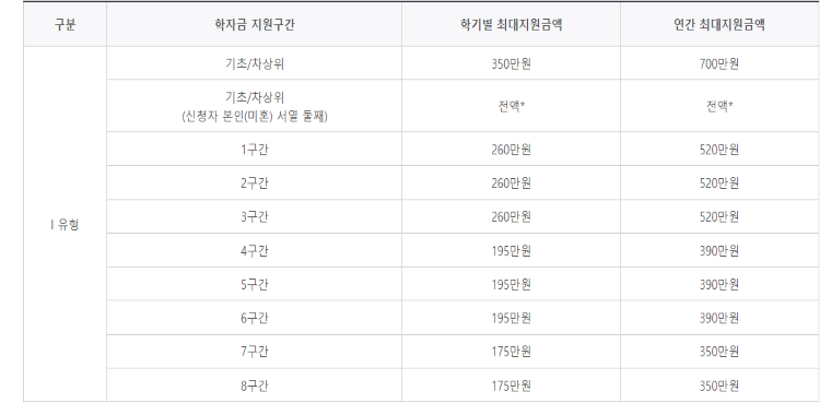 2023년 국가 장학금 지원대상&#44;신청방법