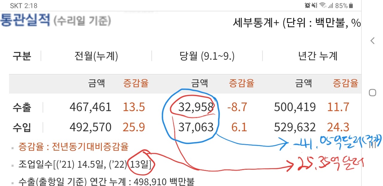 9월 20일간 수출통관 실적 (13일 조업&#44; 일평균 25.35억 달러)