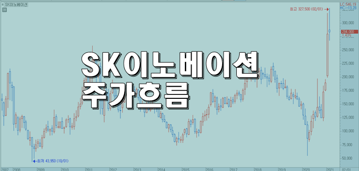  SK이노베이션 주가 전망을 차트 관점에서