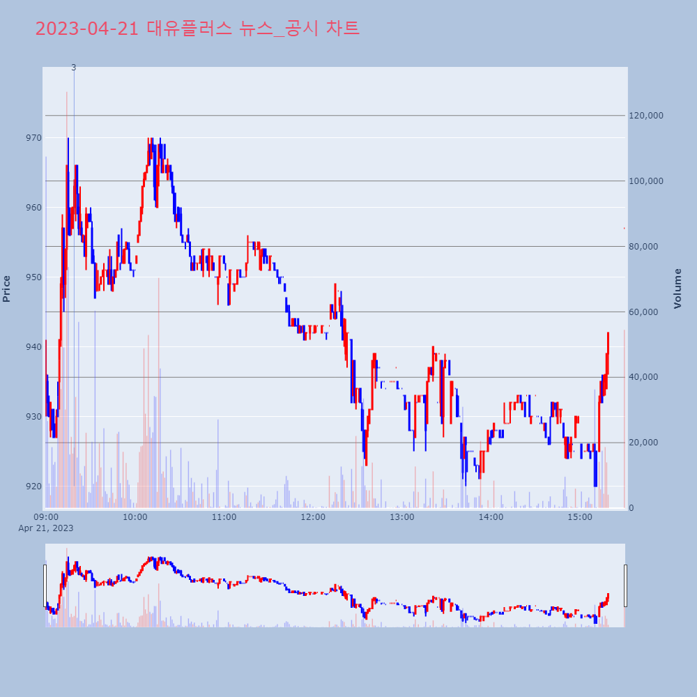 대유플러스_뉴스공시차트