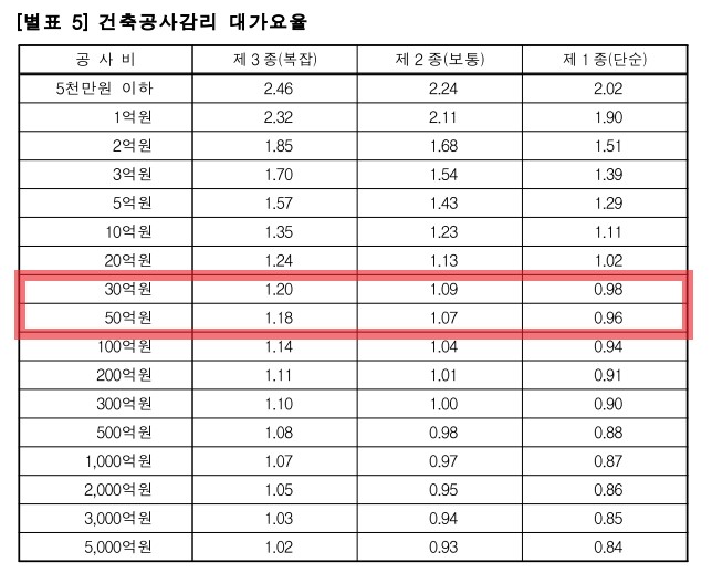 건축공사감리 대가요율