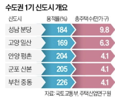 수도권 1기 신도시 현황