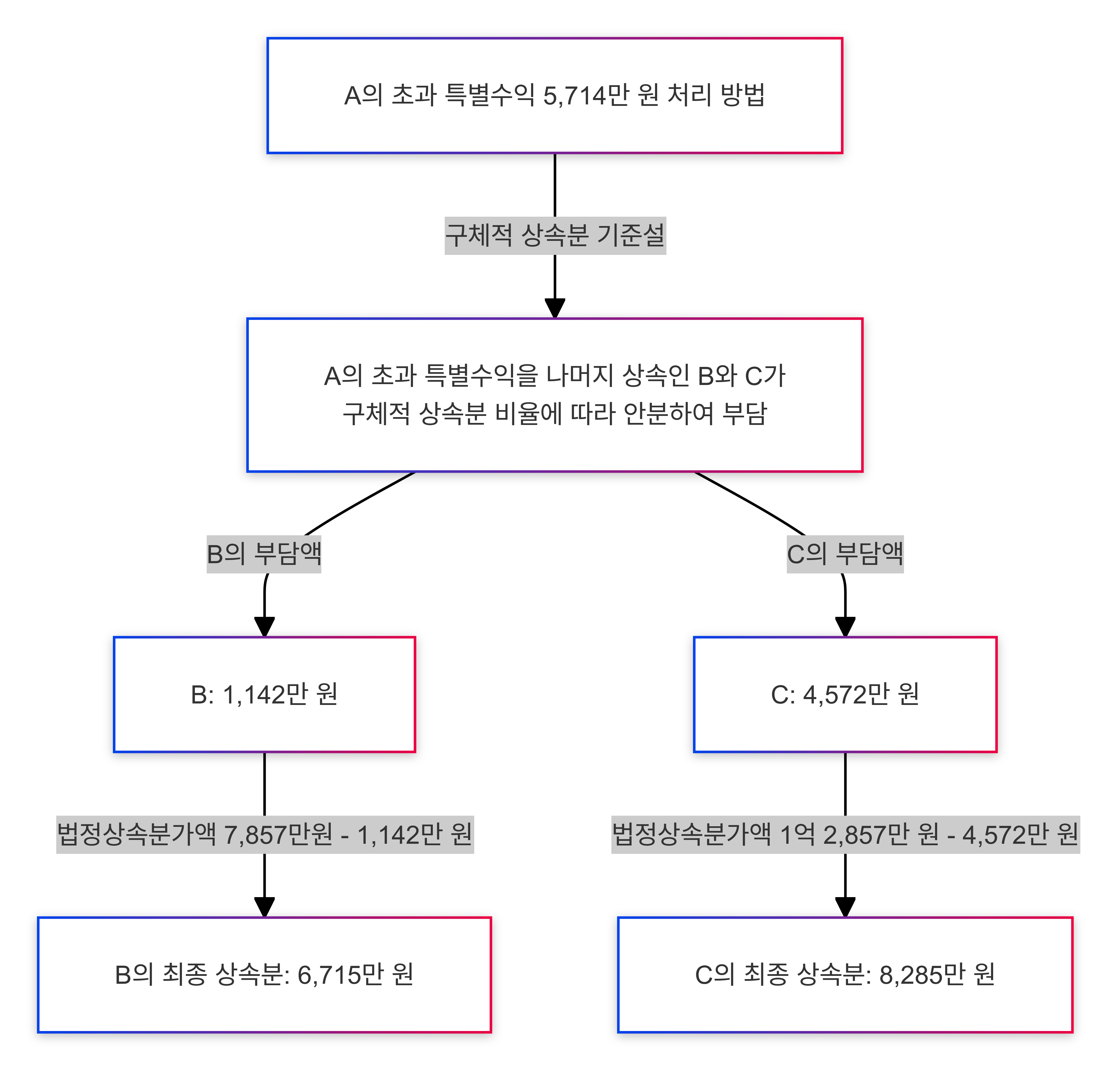 구체적상속분기준설에 따른 초과특별수익 분담방법을 설명한 그림입니다.