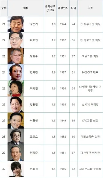 2025년 전세계 부자 순위 TOP 10 및 한국 기업인들의 위치_11