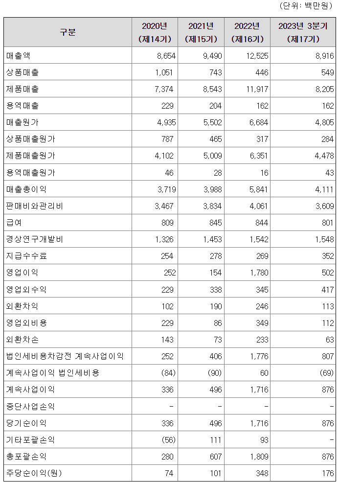 요약손익계산서