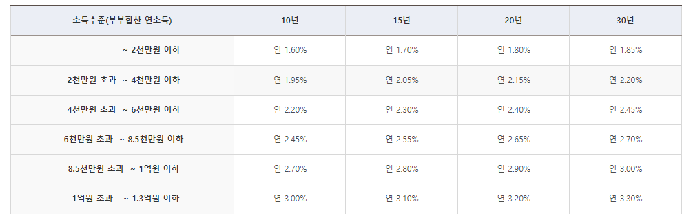 신생아 특례대출