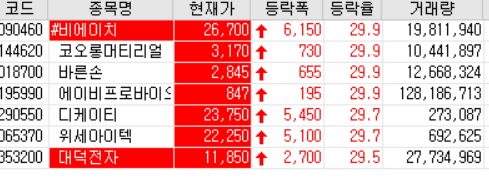  20.07.15 상한가 주식공부(비에이치/코오롱머티리얼/바른손/에이비프로바이오 등)