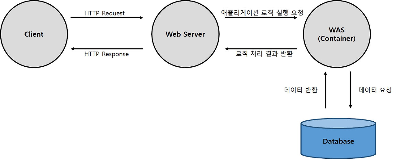 웹서버와 WAS의 동작 과정