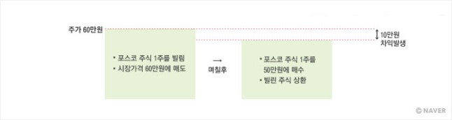  '공매도' 의 재개 혹은 금지