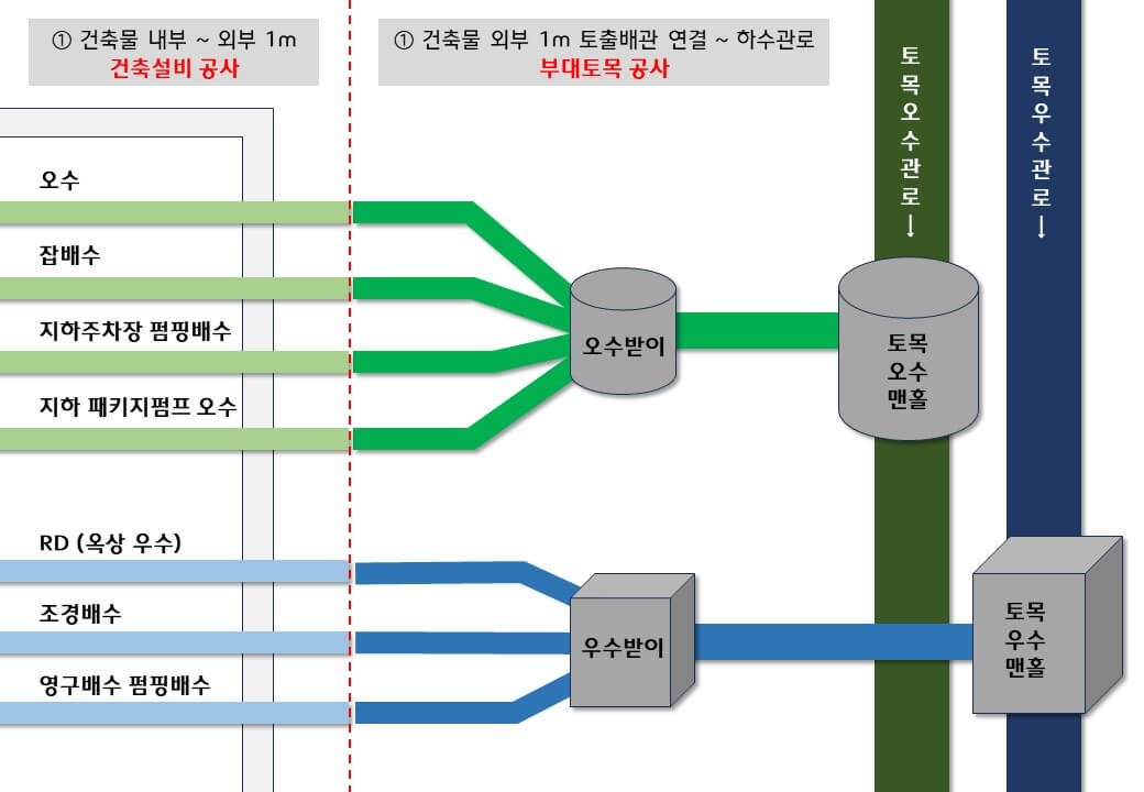 설비-옥외토출배관-종류별-부대토목배관-연결-오수-우수-구분