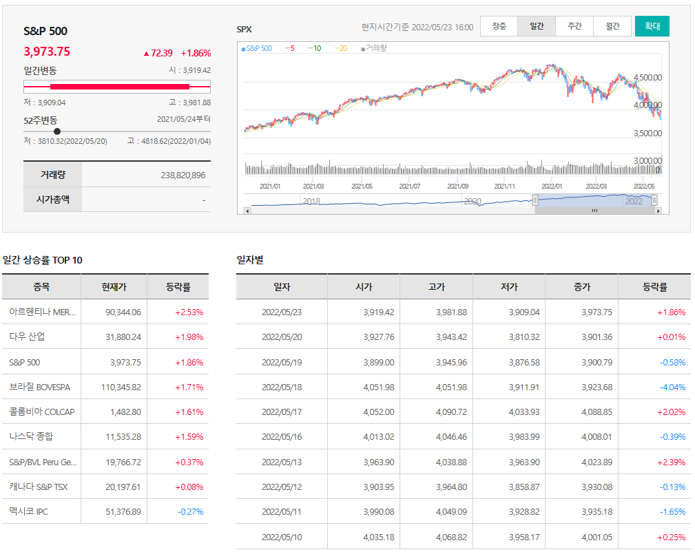  5월23일 미국주식 S&P500 상승률 상위 종목 TOP 100