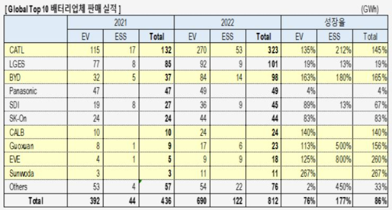 세계 배터리 판매 실적