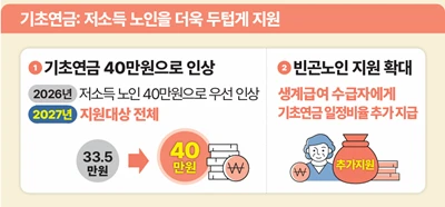 국민연금 개혁안 기초연금 관련 인포그래픽 / 출처.보건복지부