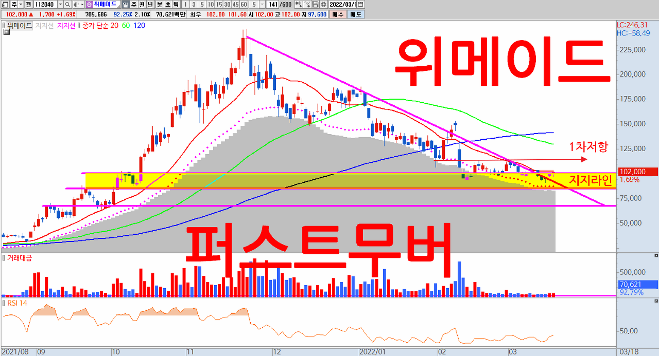  위메이드 주식 전망 | 블록체인 기반 P2E 게임의 '퍼스트무버' 위믹스 | 차트분석 , 기술적분석