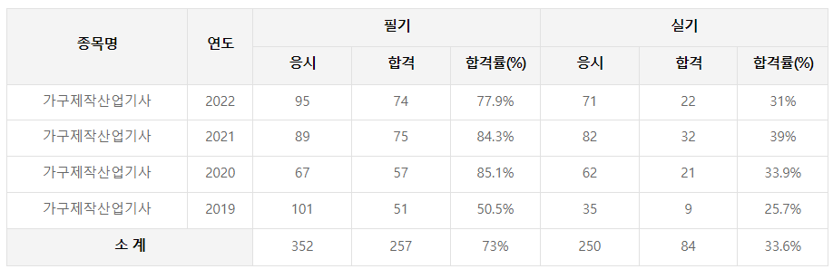 가구제작산업기사