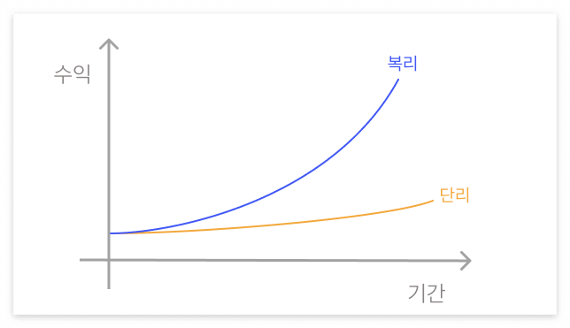 복리가 무서운 이유