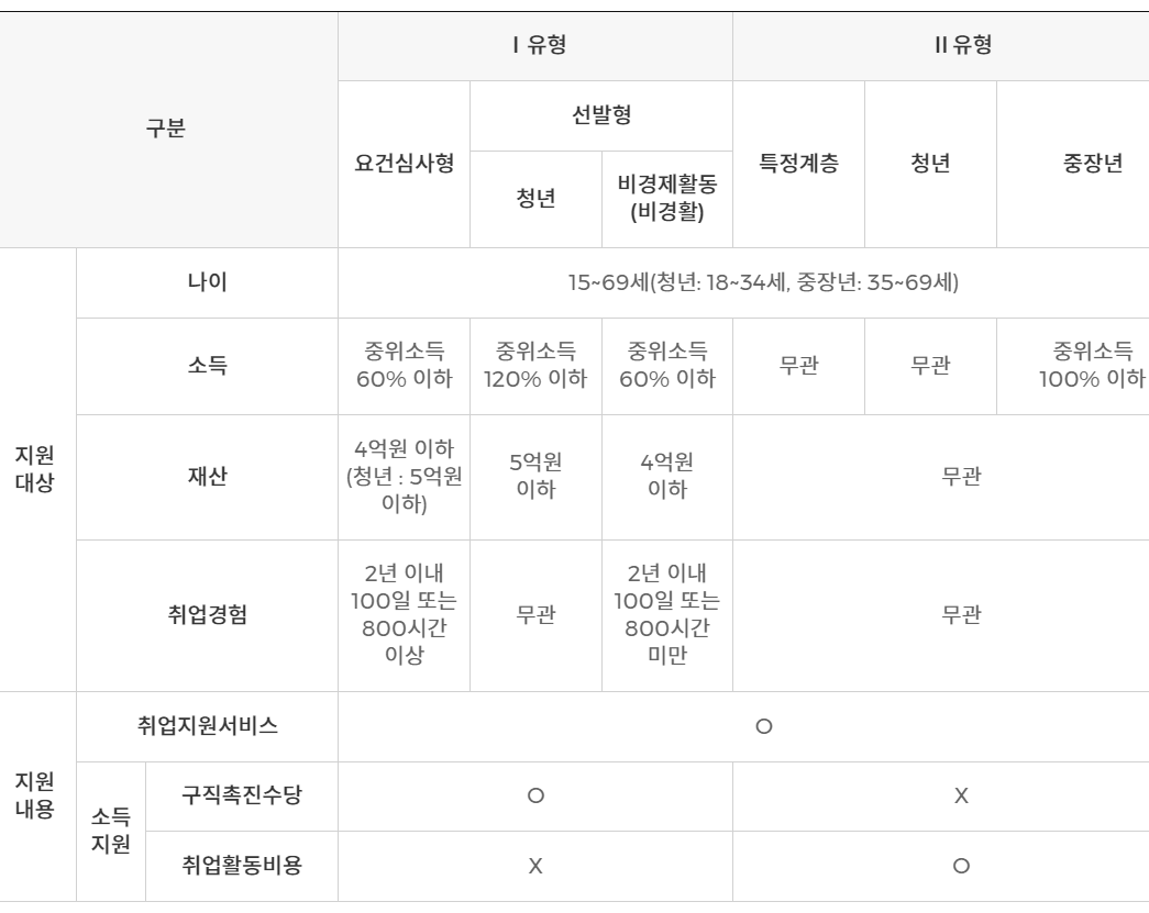 국민취업지원제도 신청