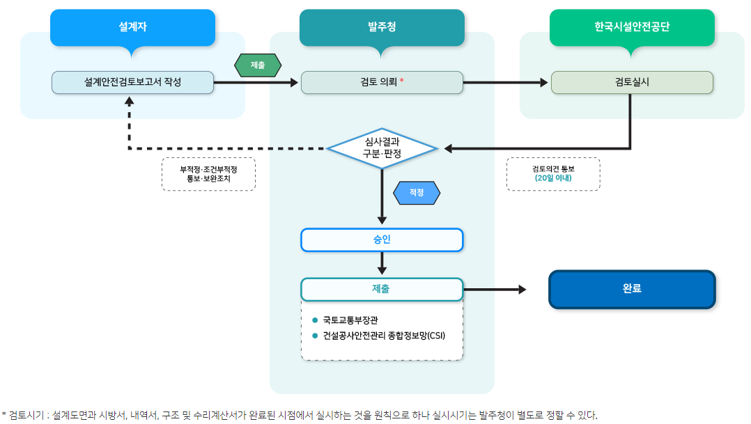  건설공사 설계안전성검토(DFS) 작성 대상 및 법적 근거, 위반 시 과태료 등