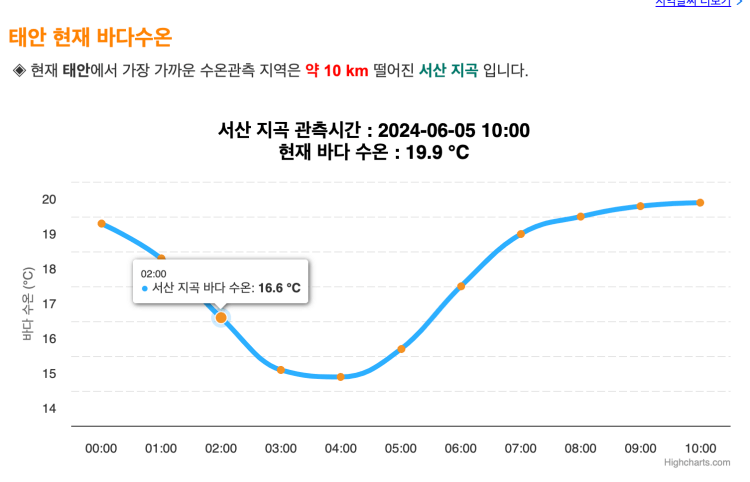 태안 1월 갯벌 물때 시간표(몽산포, 보령)