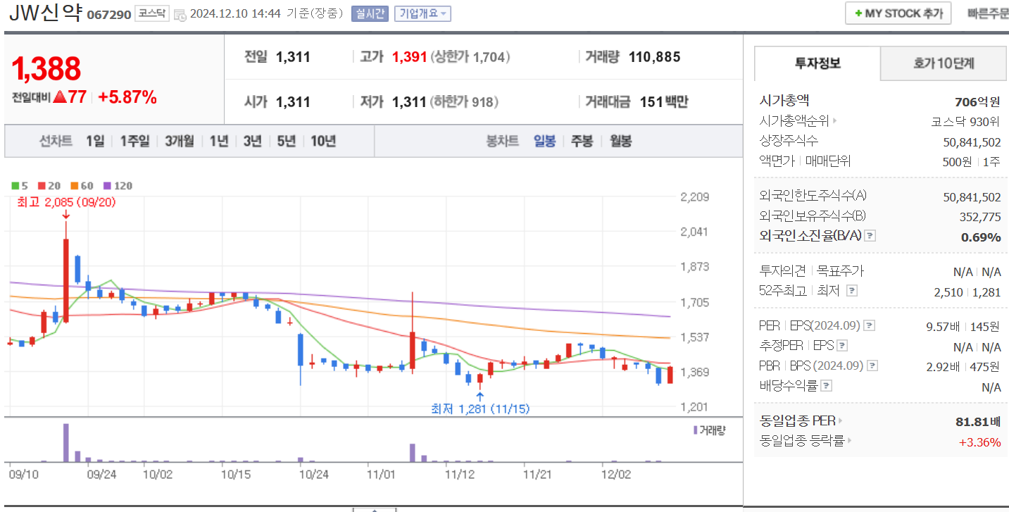 탈모 관련주 JW신약 일봉 차트