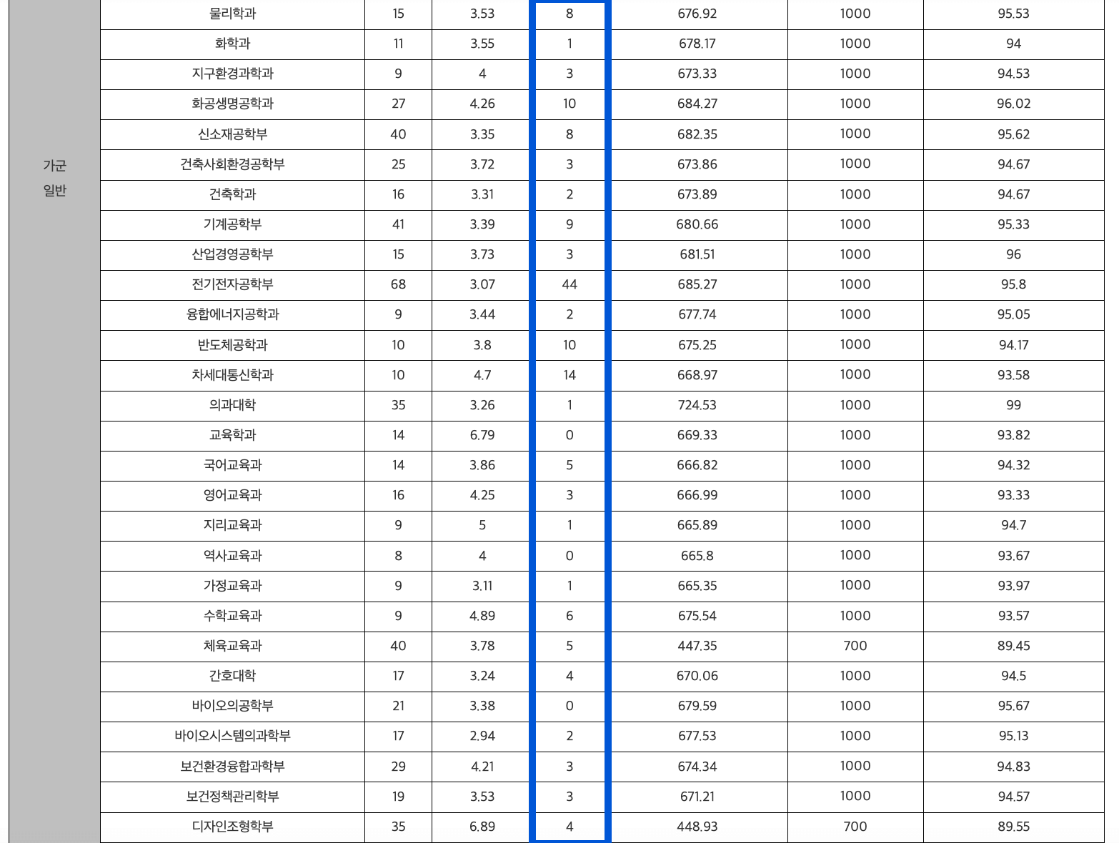 2024 고려대 정시 충원결과