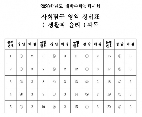 2020학년도 수능 생활과 윤리 문제, 정답 및 해설, 등급컷 :: 나무스터디 2020학년도 수능 생활과 윤리 문제, 정답 및 해설, 등급컷 :: 나무스터디