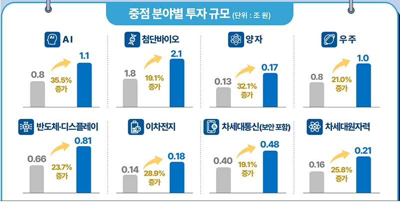 과학기술 부흥을 위한 내년도 연구개발 중점분야별 투자규모