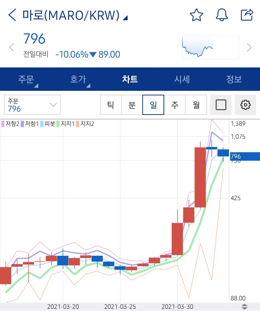  알트코인 마로 코인 스탑에 걸렸습니다.