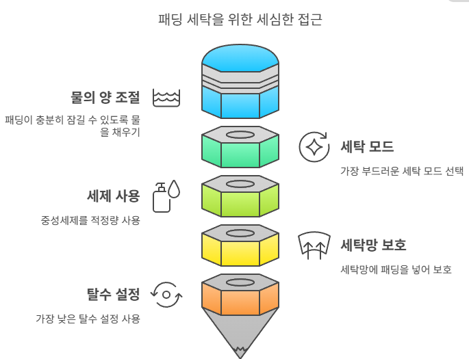 패딩 세탁