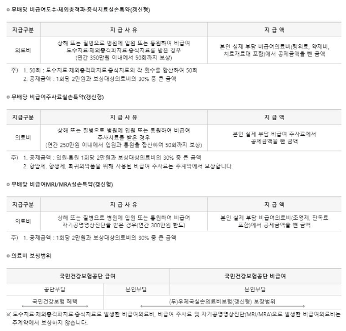  우체국 실비보험 환급되는 경우는? 환급 조건 및 방법 알아보자!