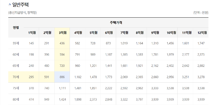 종신지급방식(정액형, 2024.03.01. 기준) / 부부 중 연소자 연령 기준으로 월지급금 산정 / 일반주택