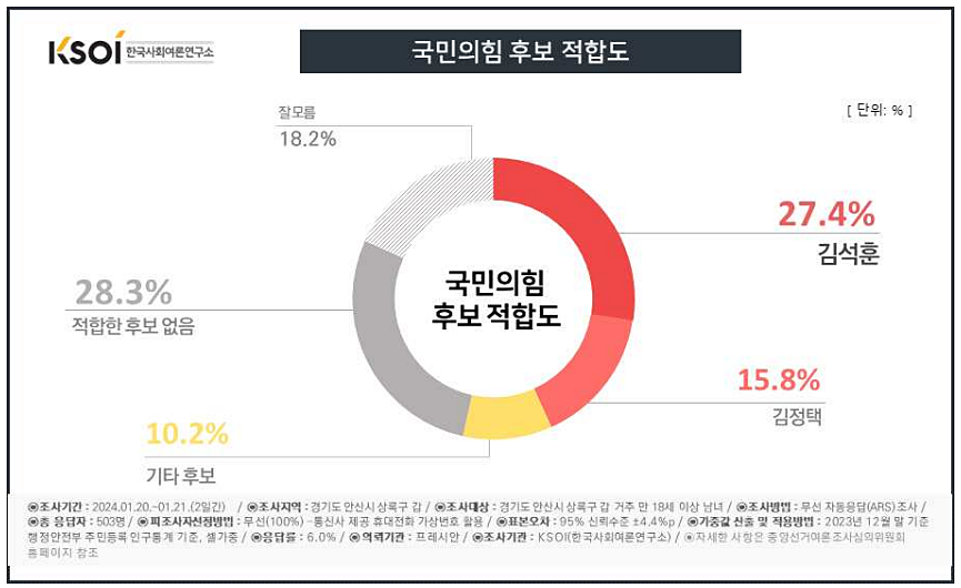 안산시 상록구 갑 여론조사 국민의힘 후보 적합도